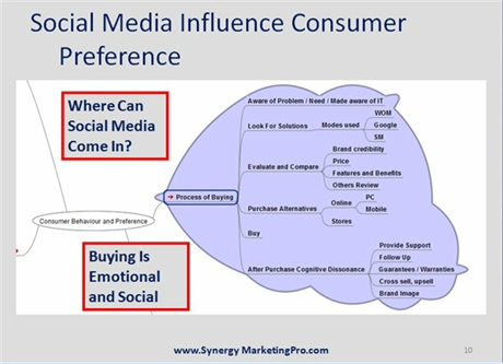 Social Media For Medical, Pharma and Health Care Social Media For Medical, Pharma and Health Care